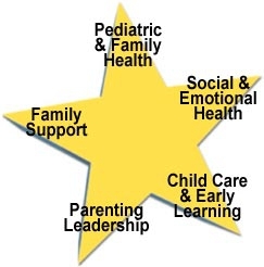 Pediatric & Family Health, Social & Emotional Health, Child Care & Early Learning, Parenting Leadership, Family Support